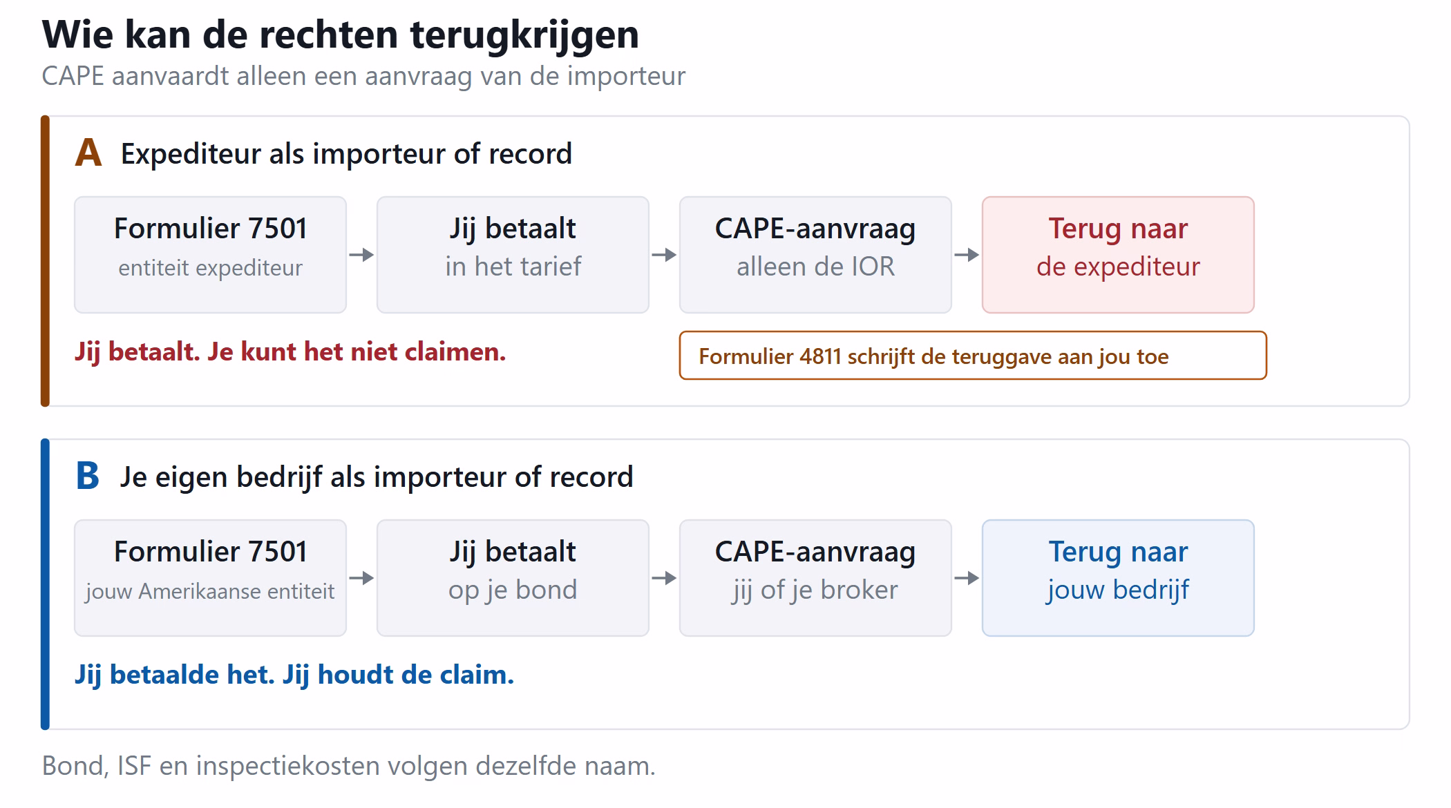 Stroomschema van wie onder CAPE een douaneterugbetaling kan aanvragen