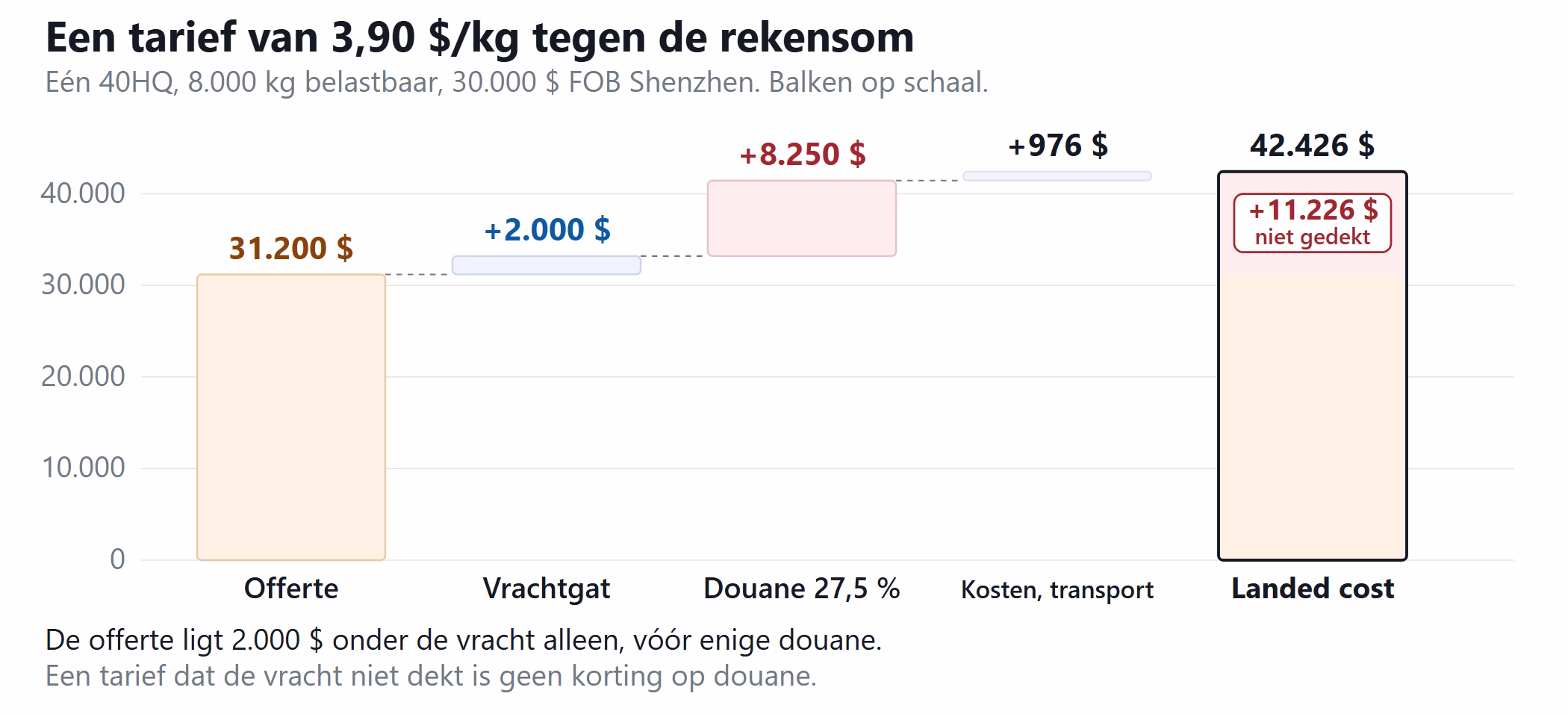 Watervalgrafiek die een DDP-offerte van 3,90 dollar per kilo naast de landed cost zet