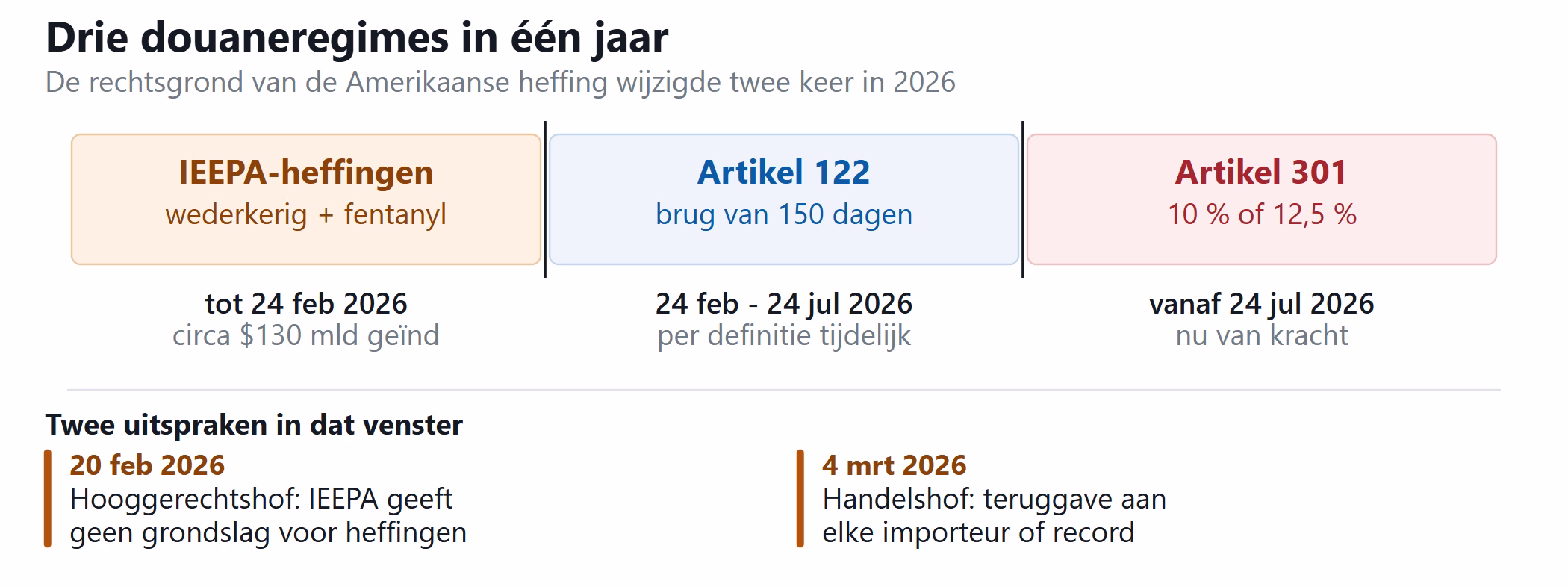 Tijdlijn van de douaneregimes IEEPA, artikel 122 en artikel 301 in 2026